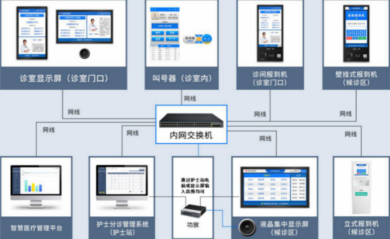 分診叫號系統(tǒng)