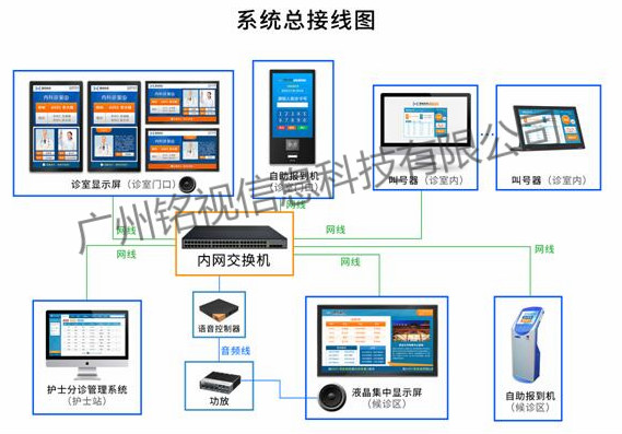 體檢智能導檢系統(tǒng)