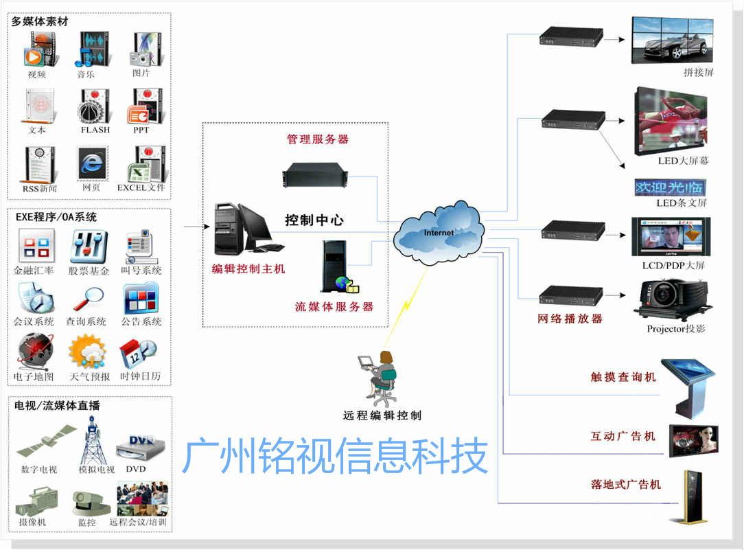 多媒體信息發(fā)布系統(tǒng)應(yīng)用于哪些場所？